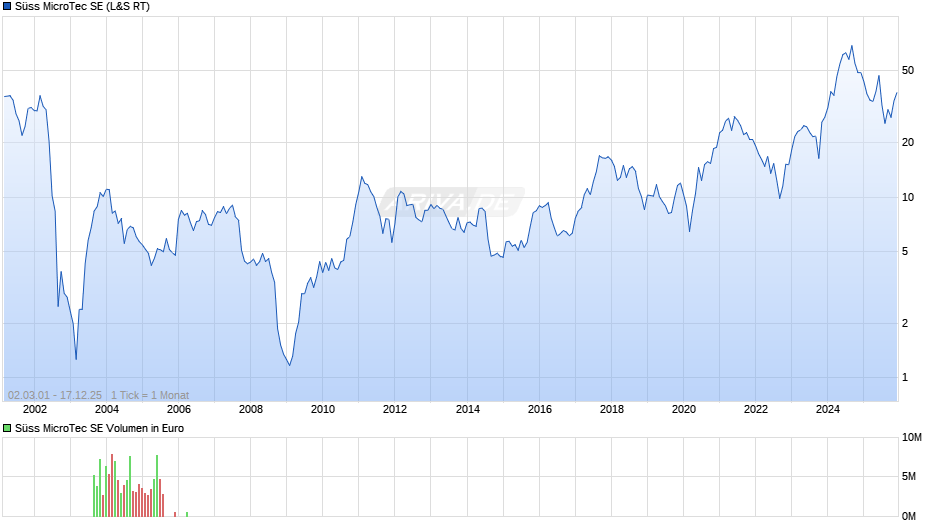 Süss MicroTec Chart