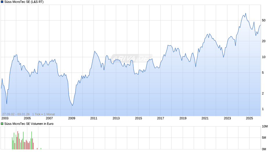 Süss MicroTec Chart