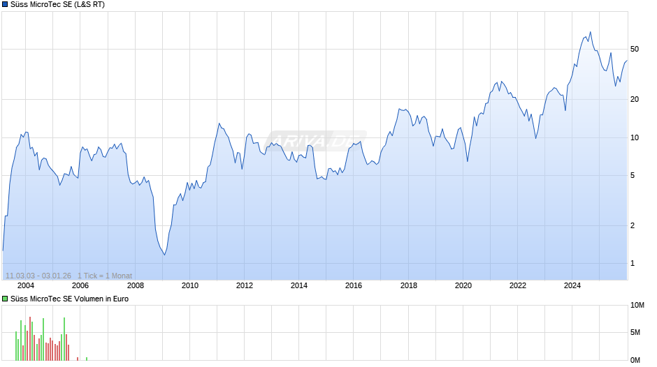 Süss MicroTec Chart