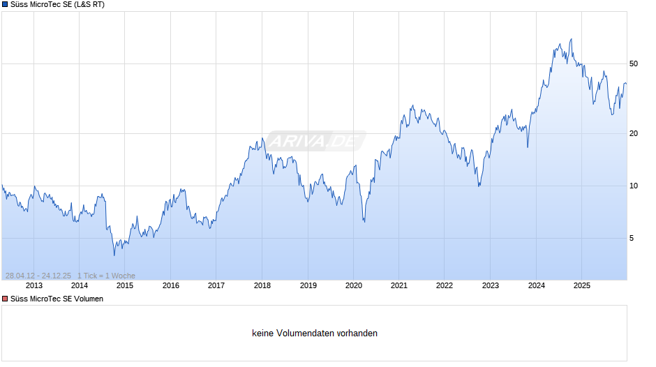 Süss MicroTec Chart