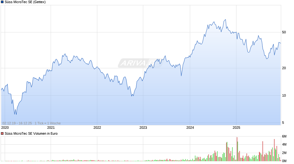 Süss MicroTec Chart