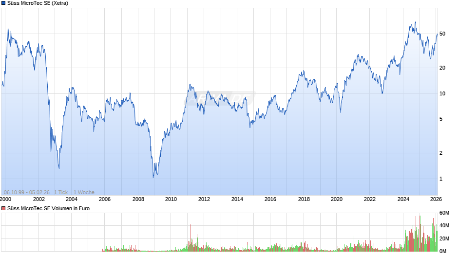 Süss MicroTec Chart