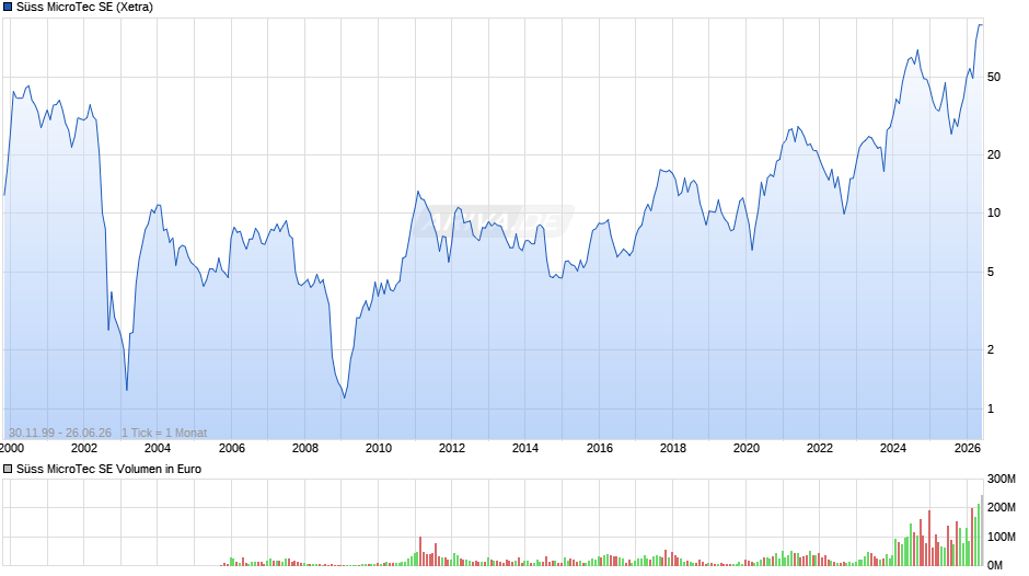 Süss MicroTec Chart