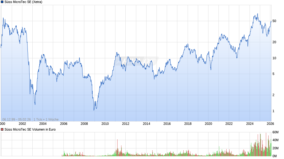 Süss MicroTec Chart