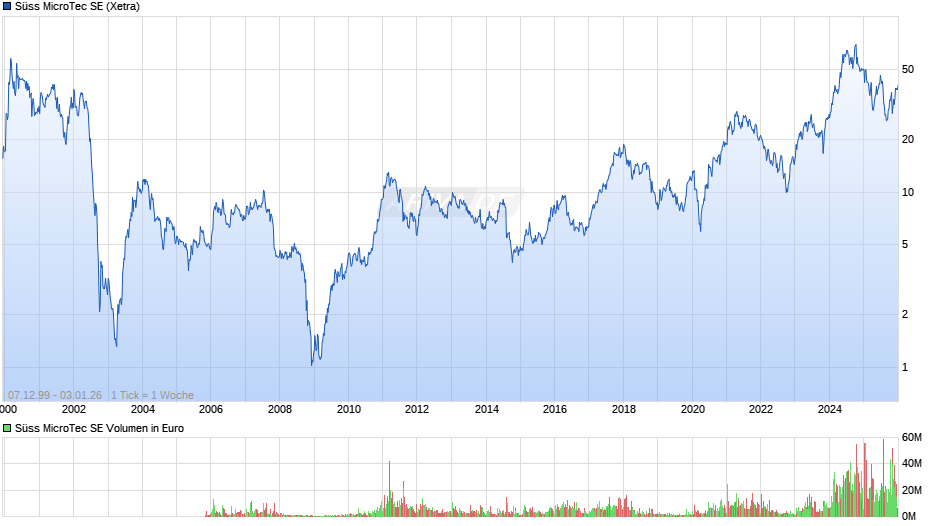 Süss MicroTec Chart