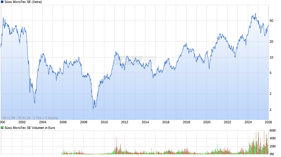 Süss MicroTec Chart