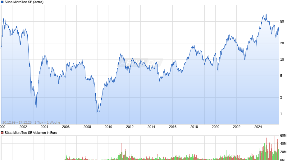 Süss MicroTec Chart