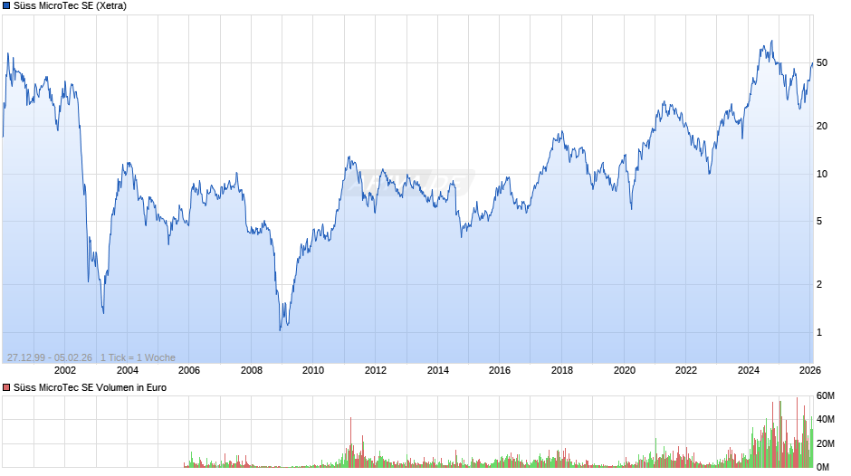 Süss MicroTec Chart