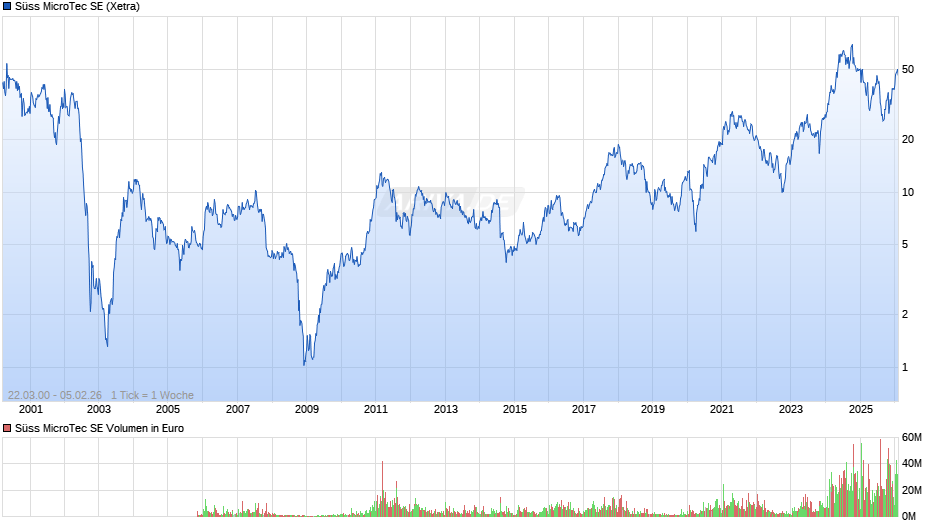 Süss MicroTec Chart