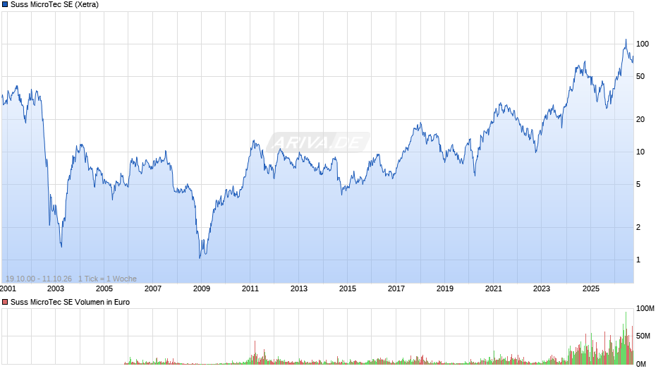Suss MicroTec Chart
