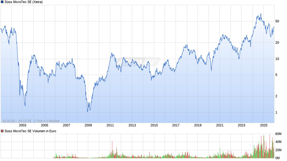 Süss MicroTec Chart