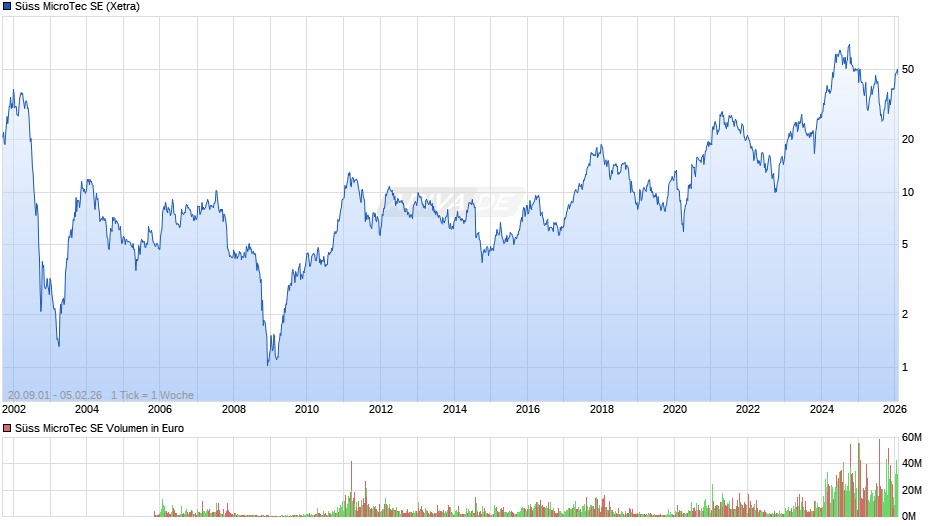 Süss MicroTec Chart