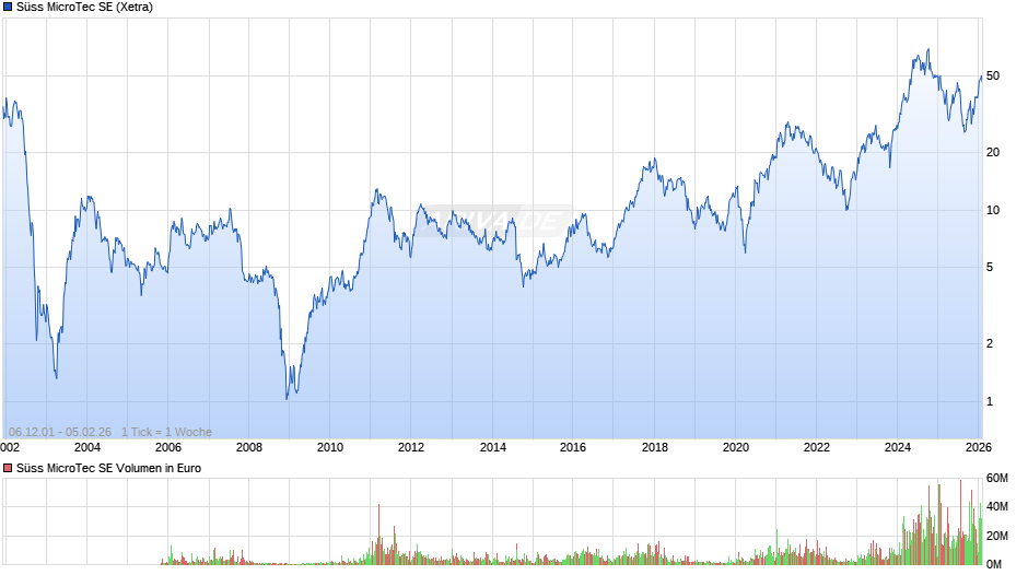 Süss MicroTec Chart