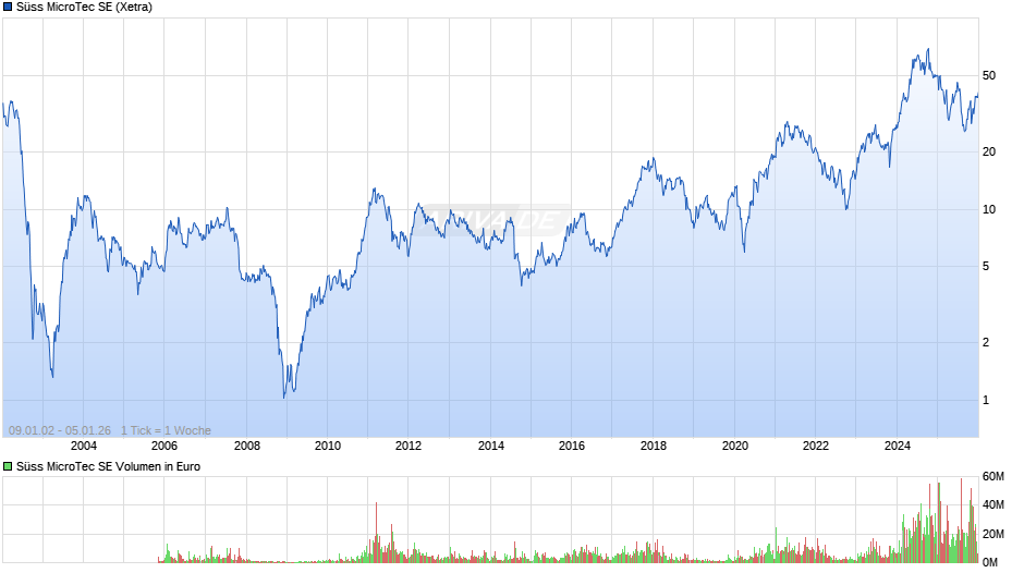 Süss MicroTec Chart