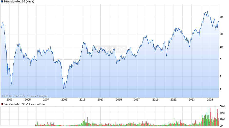 Süss MicroTec Chart
