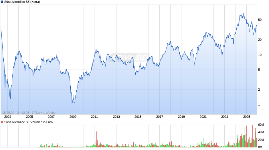 Süss MicroTec Chart