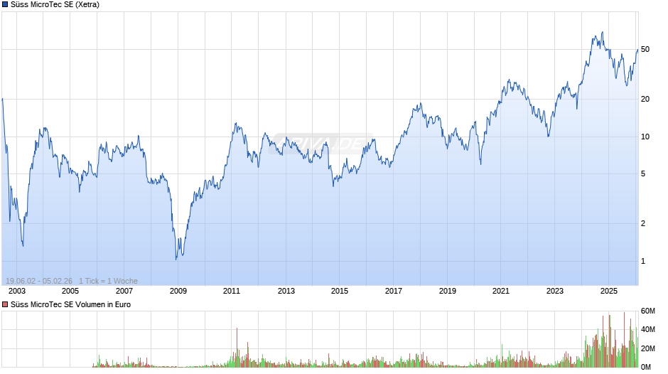 Süss MicroTec Chart