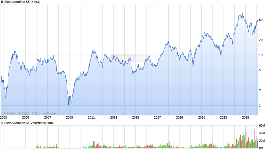 Süss MicroTec Chart