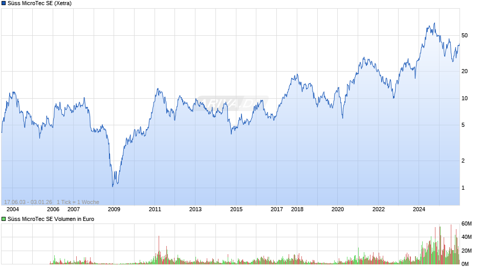 Süss MicroTec Chart