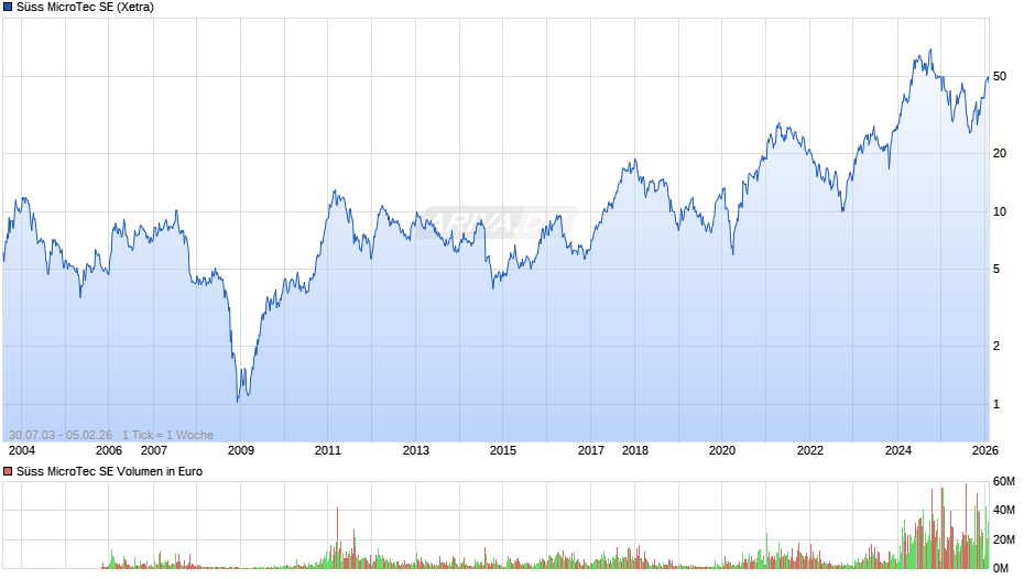 Süss MicroTec Chart