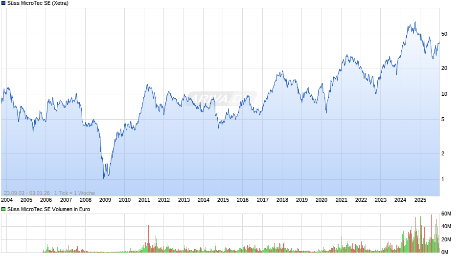 Süss MicroTec Chart