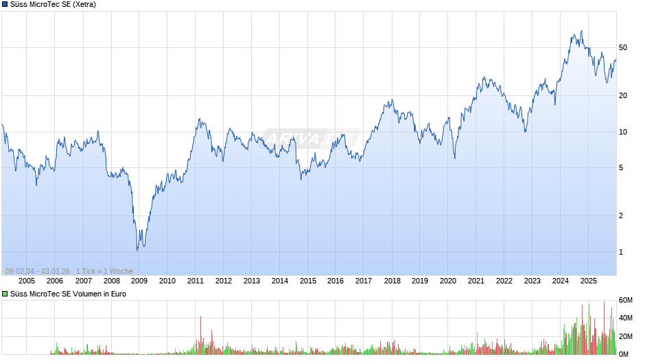 Süss MicroTec Chart