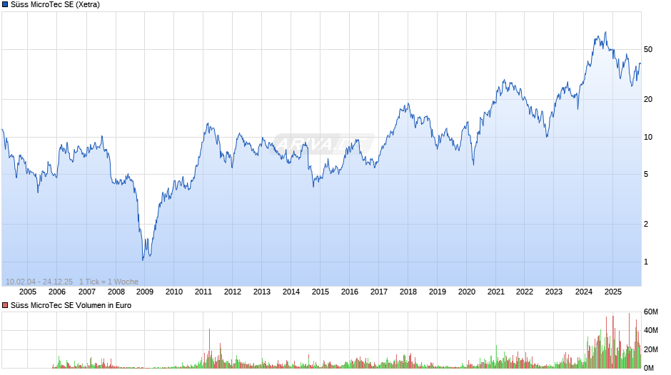 Süss MicroTec Chart