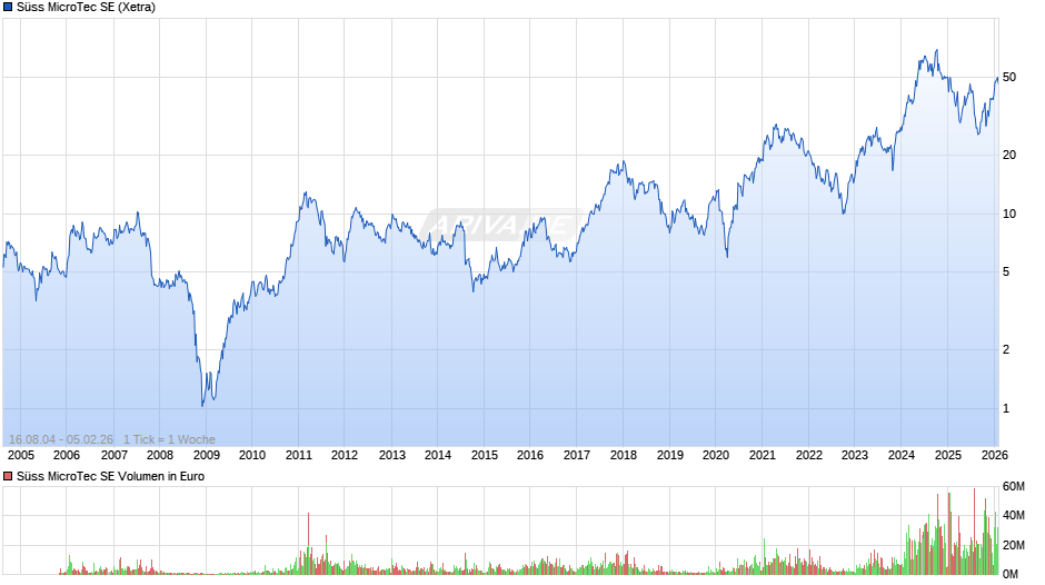 Süss MicroTec Chart