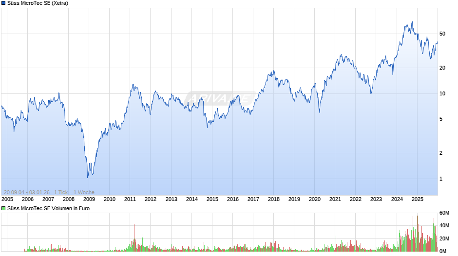 Süss MicroTec Chart