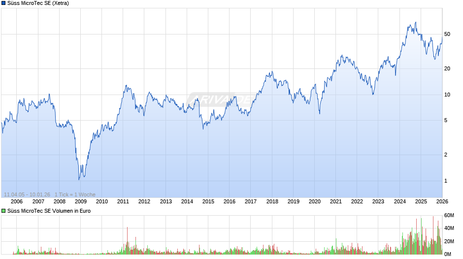 Süss MicroTec Chart