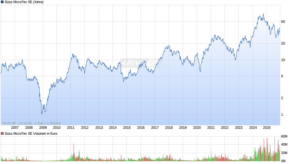 Süss MicroTec Chart