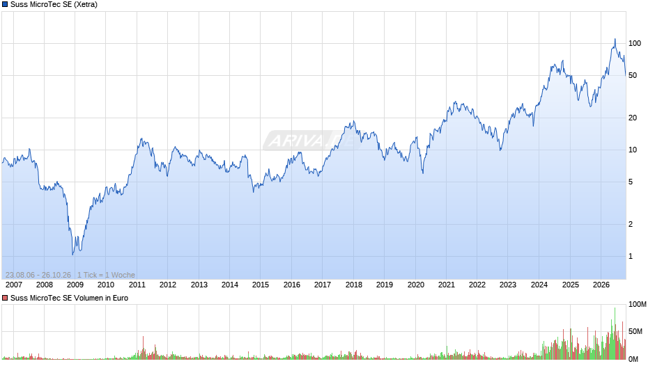 Suss MicroTec Chart