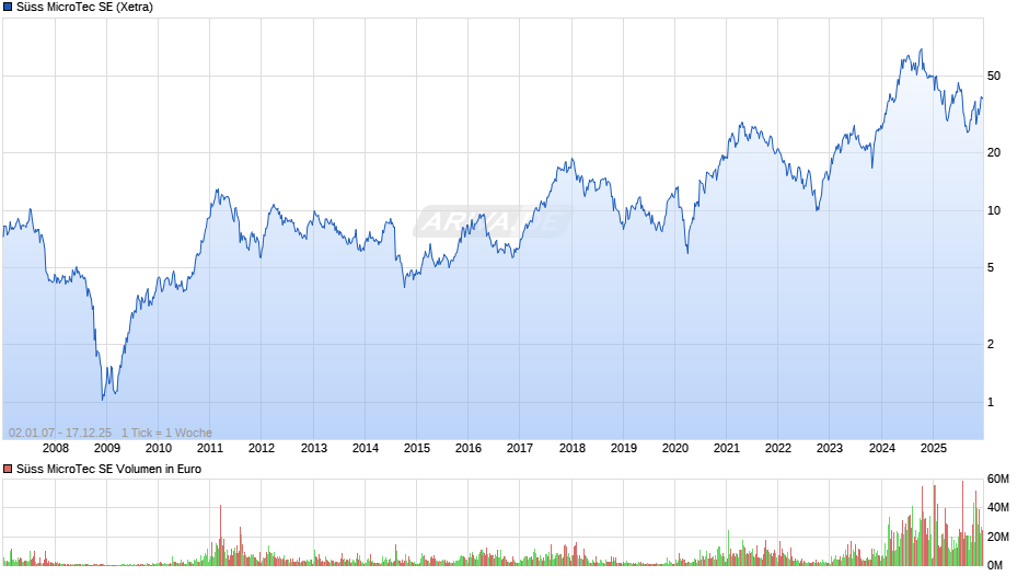Süss MicroTec Chart