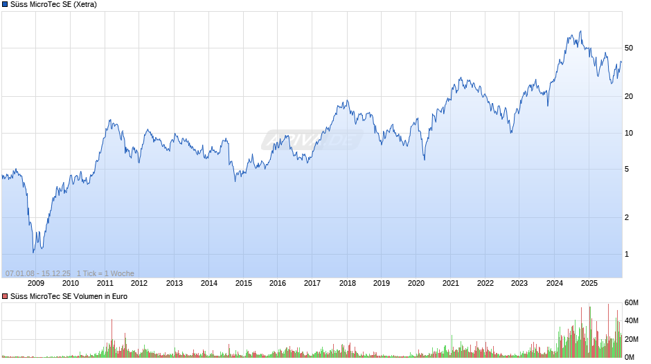 Süss MicroTec Chart