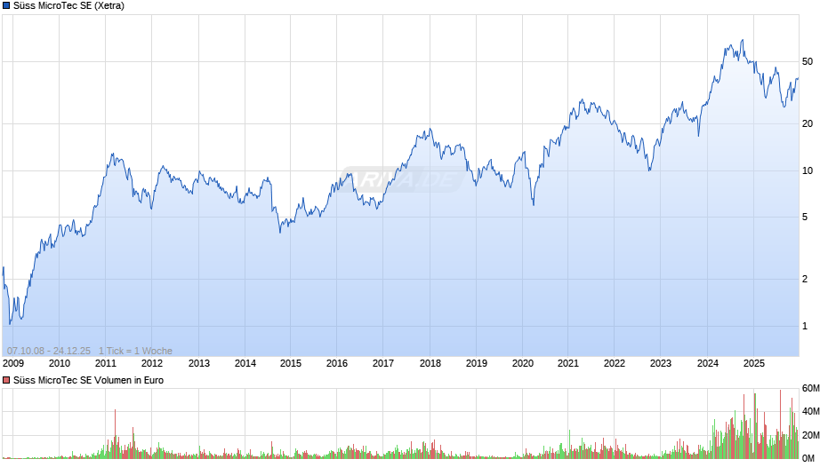 Süss MicroTec Chart