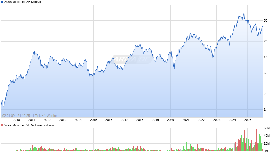 Süss MicroTec Chart