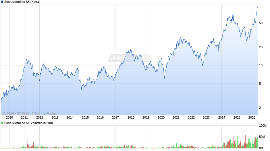 Süss MicroTec Chart