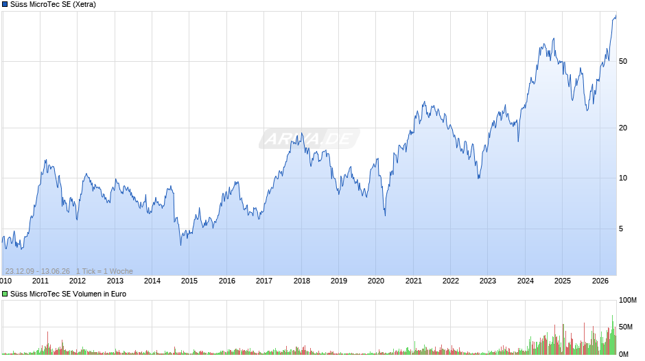 Süss MicroTec Chart