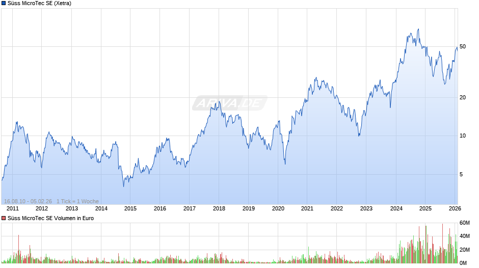 Süss MicroTec Chart