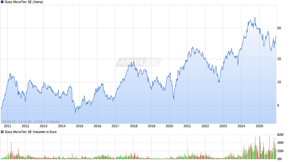 Süss MicroTec Chart