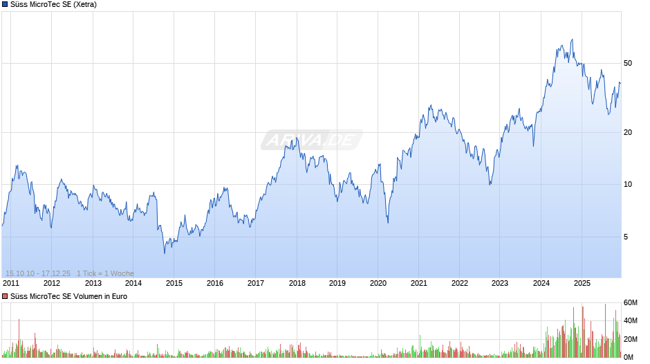 Süss MicroTec Chart