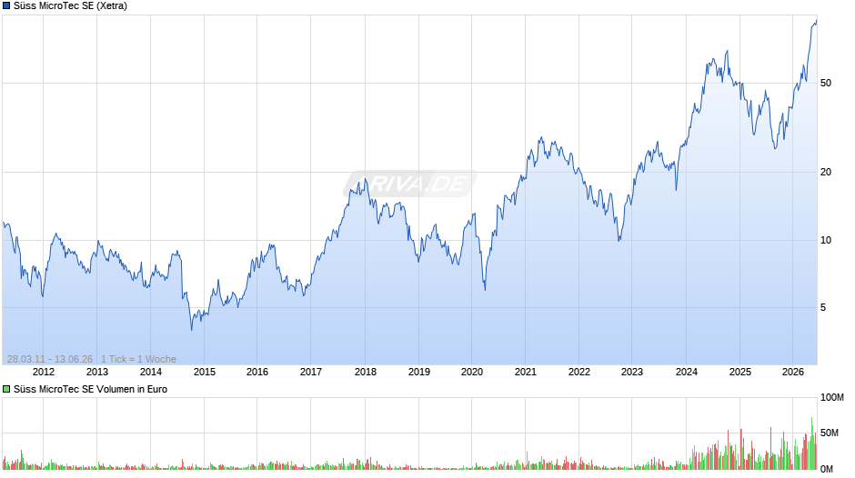 Süss MicroTec Chart