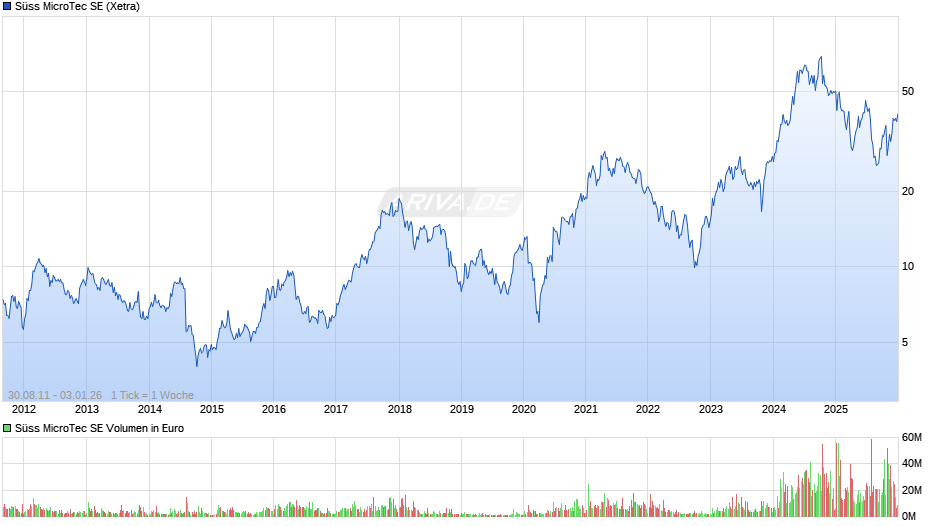 Süss MicroTec Chart