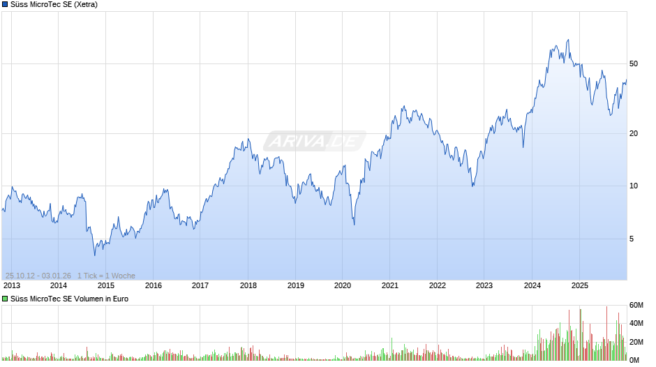 Süss MicroTec Chart