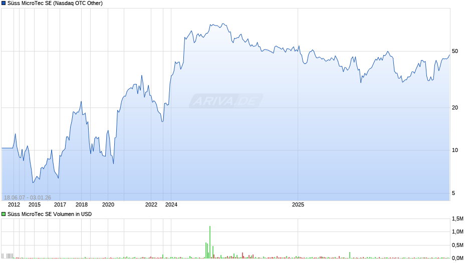 Süss MicroTec Chart