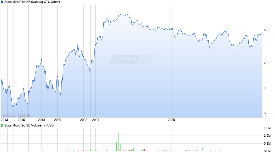 Süss MicroTec Chart