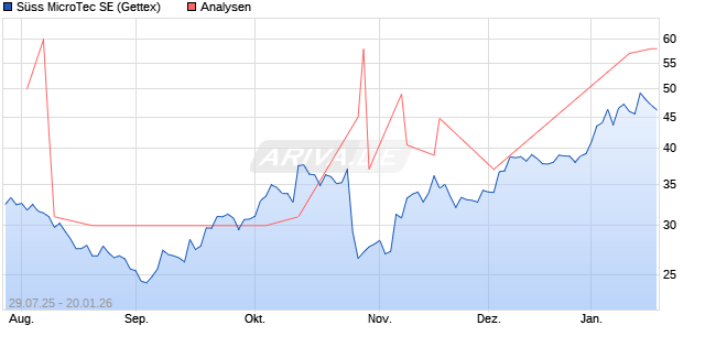 Süss MicroTec SE Aktie
