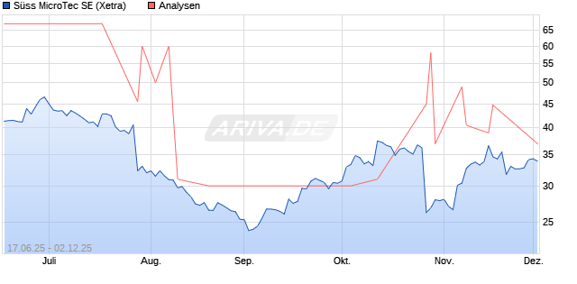 Süss MicroTec SE Aktie