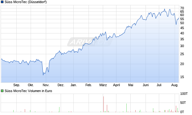 S&uuml;ss MicroTec Aktie Chart