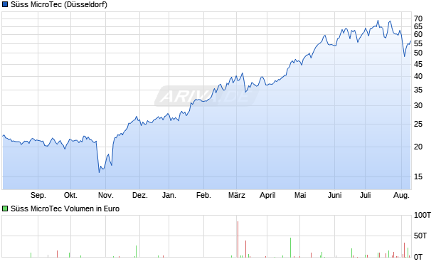 Süss MicroTec Aktie Chart